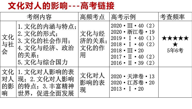 第二课 文化对人的影响 课件-2022届高考政治一轮复习人教版必修三文化生活05