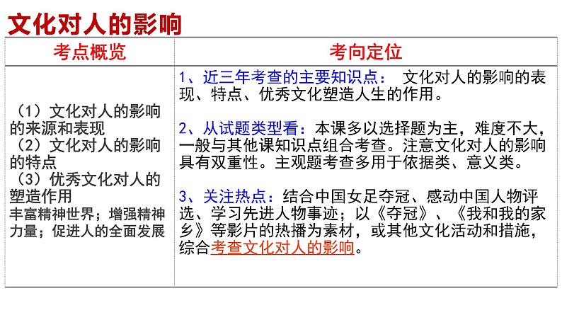 第二课 文化对人的影响 课件-2022届高考政治一轮复习人教版必修三文化生活06