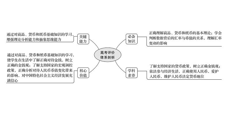 第一课 神奇的货币 课件-2022届高考政治一轮复习人教版必修一经济生活第2页