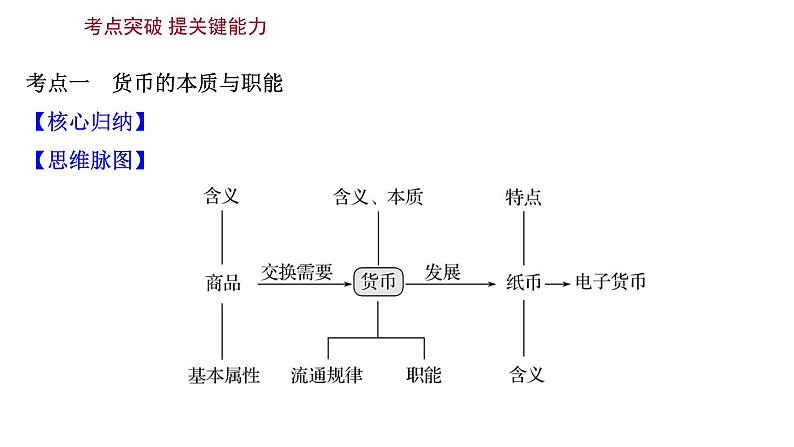 第一课 神奇的货币 课件-2022届高考政治一轮复习人教版必修一经济生活第6页