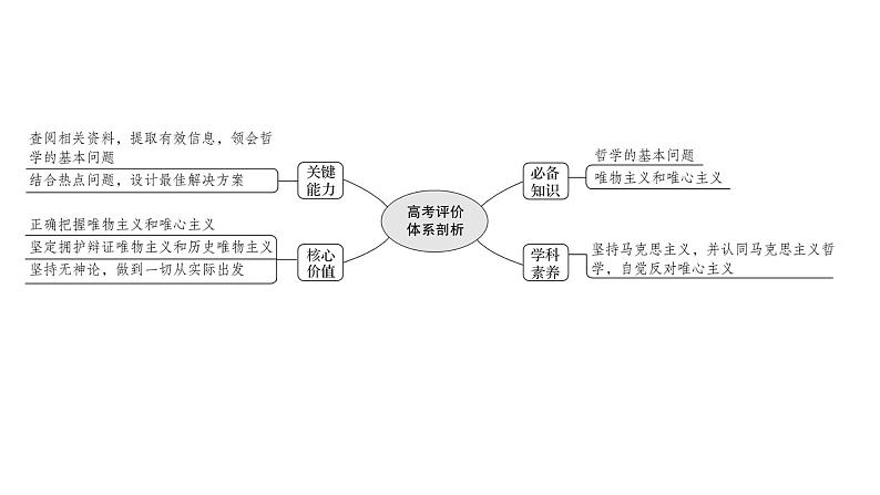 第二课 百舸争流的思想课件--2022届高考政治一轮复习人教版必修四生活与哲学第2页