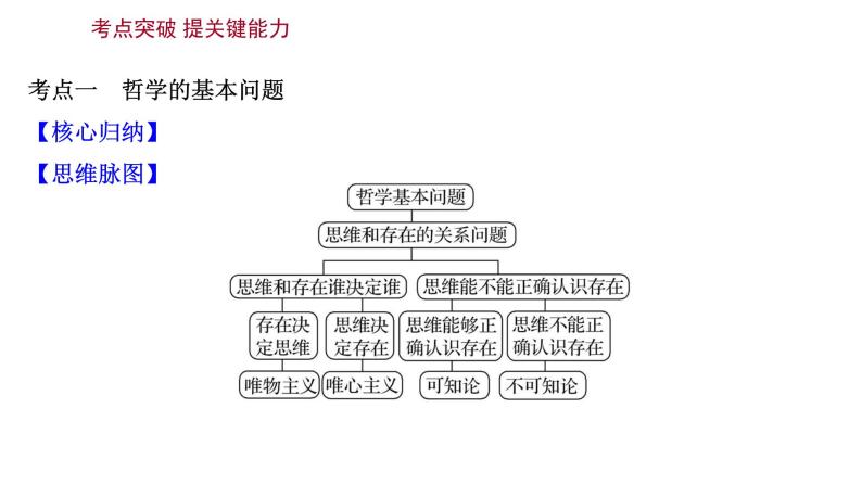 第二课 百舸争流的思想课件--2022届高考政治一轮复习人教版必修四生活与哲学05