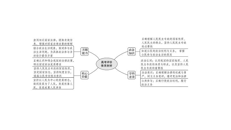 第一课 生活在人民当家作主的国家 课件-2022届高考政治一轮复习人教版必修二政治生活第2页