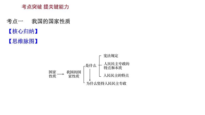 第一课 生活在人民当家作主的国家 课件-2022届高考政治一轮复习人教版必修二政治生活第6页