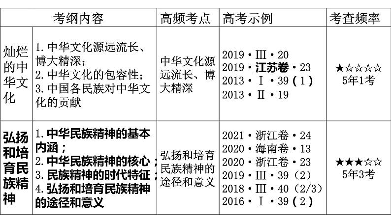 第七课 我们的民族精神 课件-2022届高考政治一轮复习人教版必修三文化生活第5页