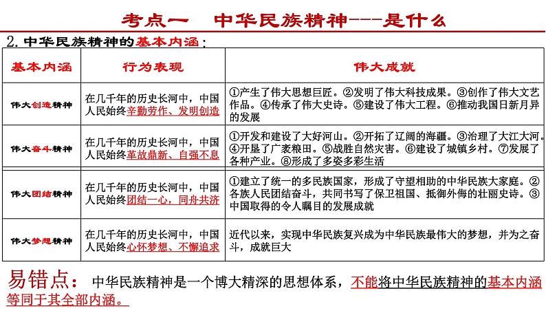 第七课 我们的民族精神 课件-2022届高考政治一轮复习人教版必修三文化生活第8页