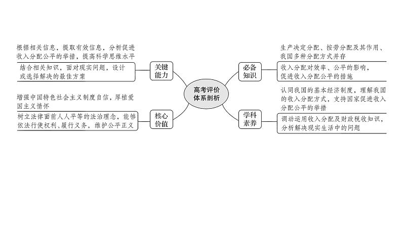 第七课个人收入的分配课件2022届高中政治人教版一轮复习02