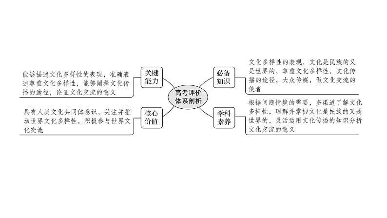 第三课文化的多样性与文化传播课件2022届高中政治人教版一轮复习第2页