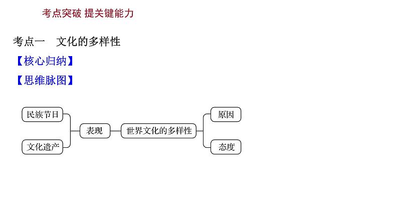 第三课文化的多样性与文化传播课件2022届高中政治人教版一轮复习第6页