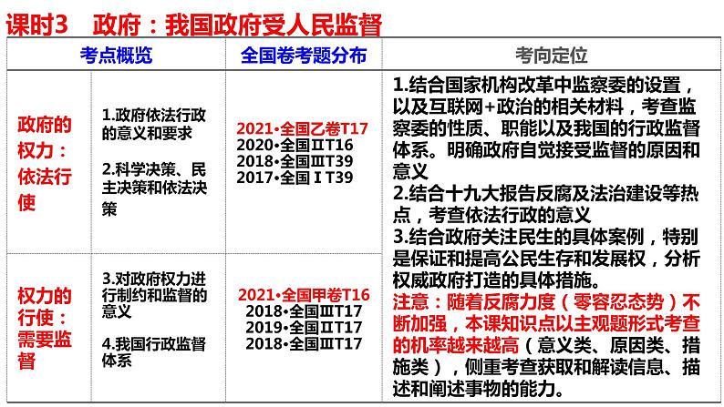 第四课 我国政府受人民的监督 课件-2022届高考政治一轮复习人教版必修二政治生活04