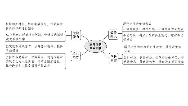 第五课企业与劳动者课件2022届高中政治人教版一轮复习02