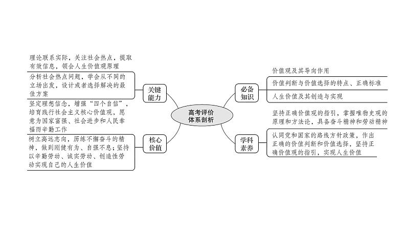 第十二课实现人生的价值课件2022届高中政治人教版一轮复习第2页