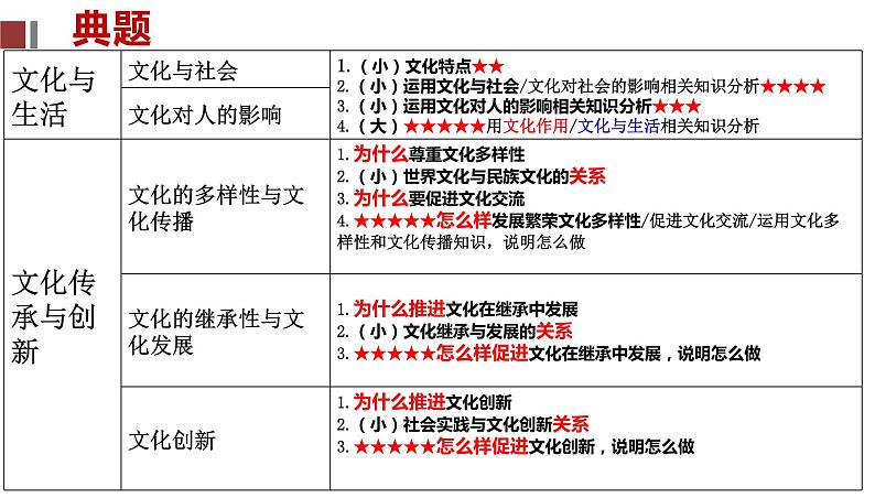 第六课 我们的中华文化  课件-2022届高考政治一轮复习人教版必修三文化生活第3页