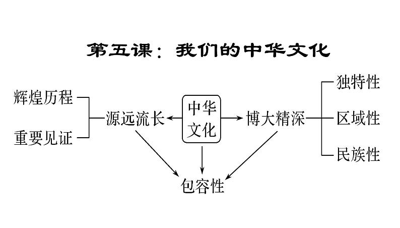 第六课 我们的中华文化  课件-2022届高考政治一轮复习人教版必修三文化生活第7页