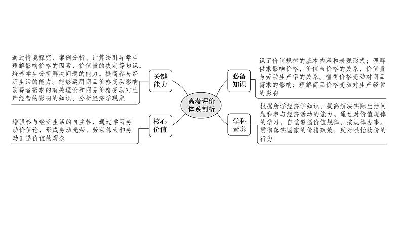 第二课 多变的价格 课件-2022届高考政治一轮复习人教版必修一经济生活第2页