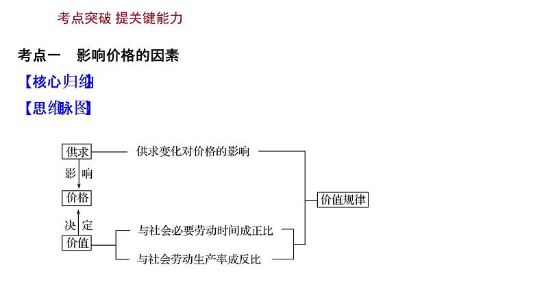 第二课 多变的价格 课件-2022届高考政治一轮复习人教版必修一经济生活第6页