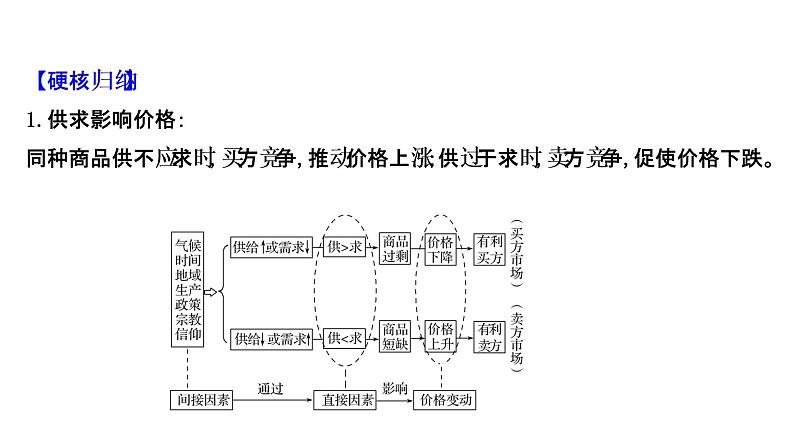 第二课 多变的价格 课件-2022届高考政治一轮复习人教版必修一经济生活第7页