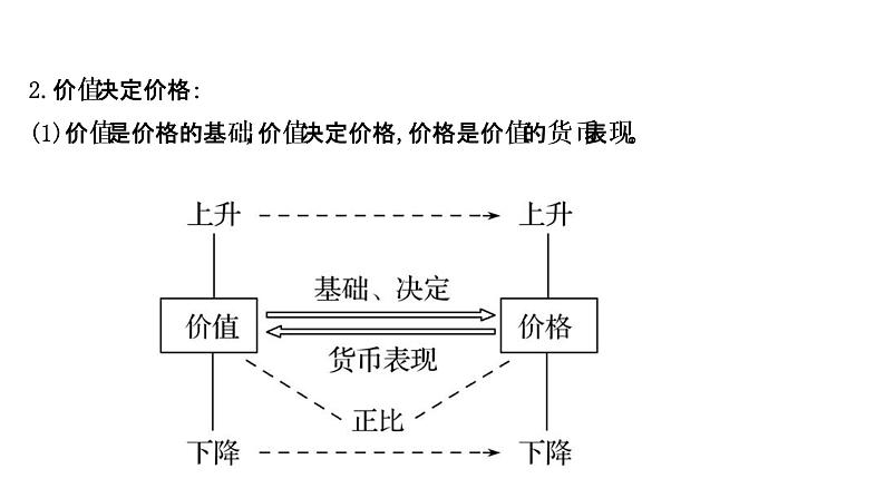 第二课 多变的价格 课件-2022届高考政治一轮复习人教版必修一经济生活第8页