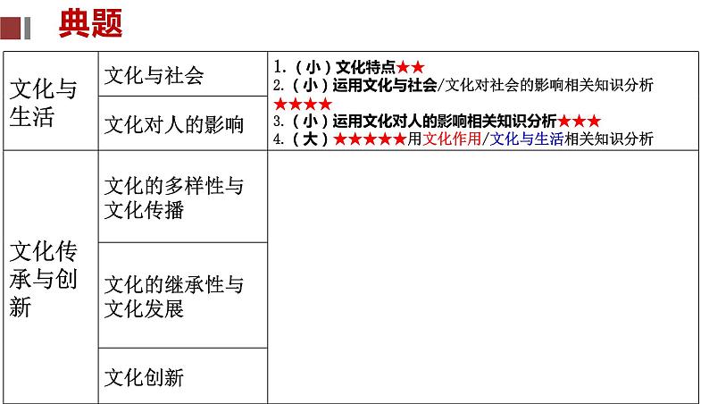 第三课 文化的多样性与文化传播  课件-2022届高考政治一轮复习人教版必修三文化生活第3页