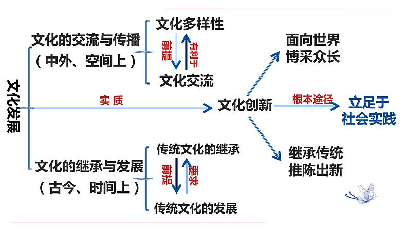 第三课 文化的多样性与文化传播  课件-2022届高考政治一轮复习人教版必修三文化生活第6页