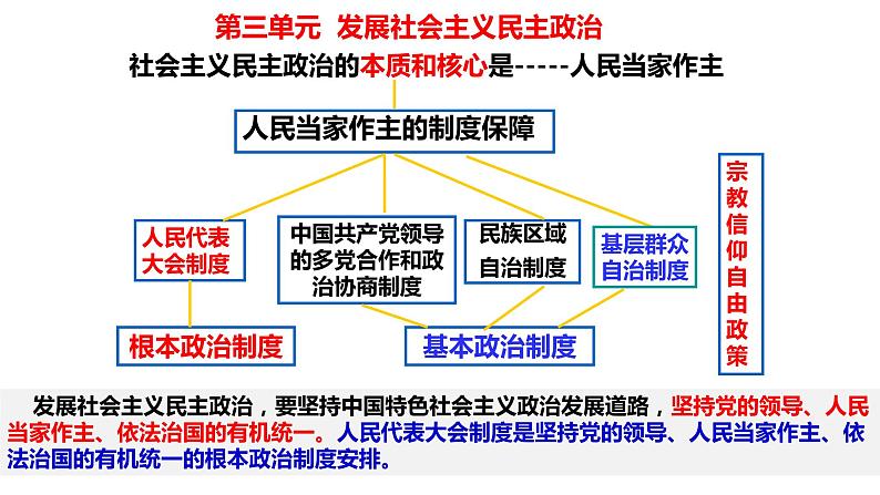 第六课 我国的人民代表大会制度课件-2022届高考政治一轮复习人教版必修二政治生活第4页