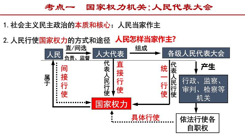 第六课 我国的人民代表大会制度课件-2022届高考政治一轮复习人教版必修二政治生活第7页