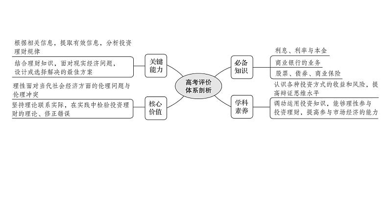 第六课投资理财的选择课件2022届高中政治人教版一轮复习第2页