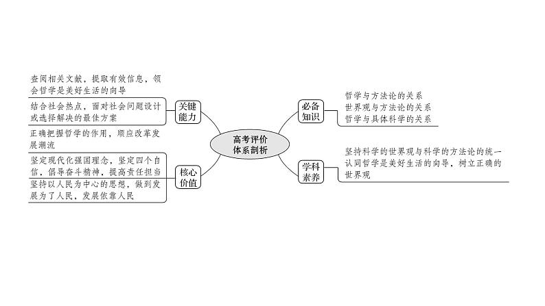 第一课 美好生活的向导课件--2022届高考政治一轮复习人教版必修四生活与哲学第2页