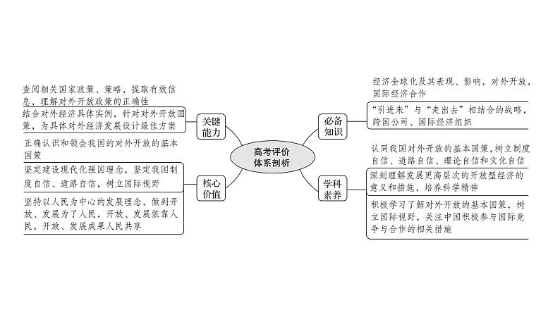 第十一课 经济全球化与对外开放课件-2022届高考政治一轮复习人教版必修一经济生活02