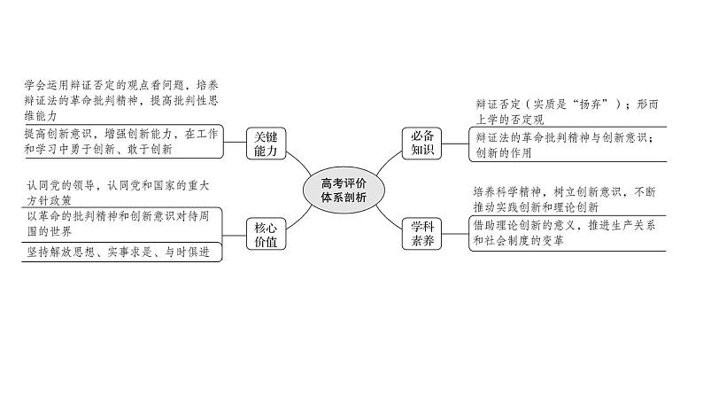 第十课 创新意识与社会进步课件--2022届高考政治一轮复习人教版必修四生活与哲学第2页