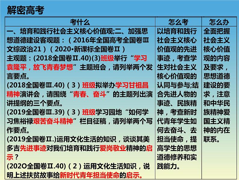 第十课 培养担当民族复兴大任的时代新人课件-2022届高考政治一轮复习必修三文化生活第2页