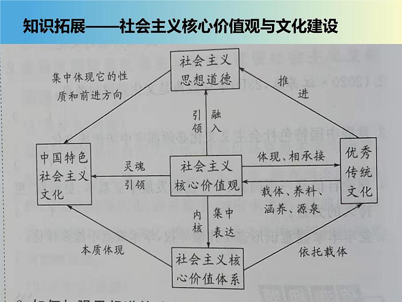 第十课 培养担当民族复兴大任的时代新人课件-2022届高考政治一轮复习必修三文化生活第7页