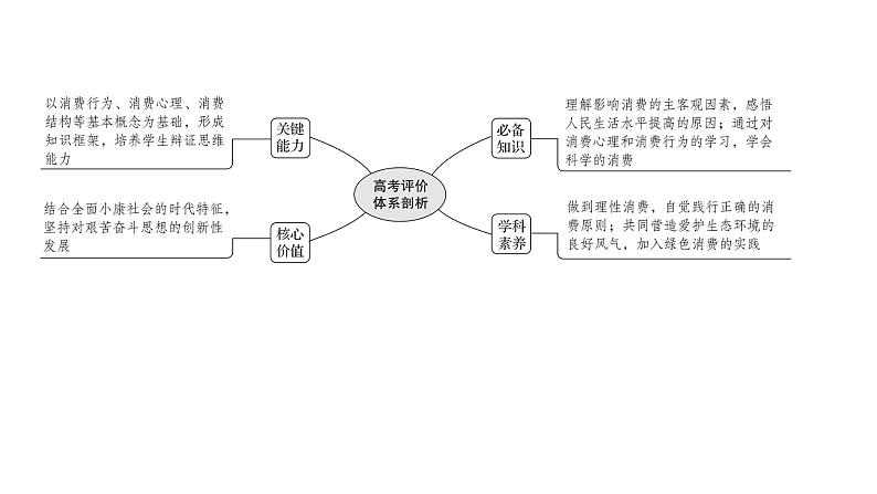 第三课 多彩的消费 课件-2022届高考政治一轮复习人教版必修一经济生活第2页