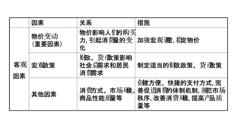 第三课 多彩的消费 课件-2022届高考政治一轮复习人教版必修一经济生活第8页