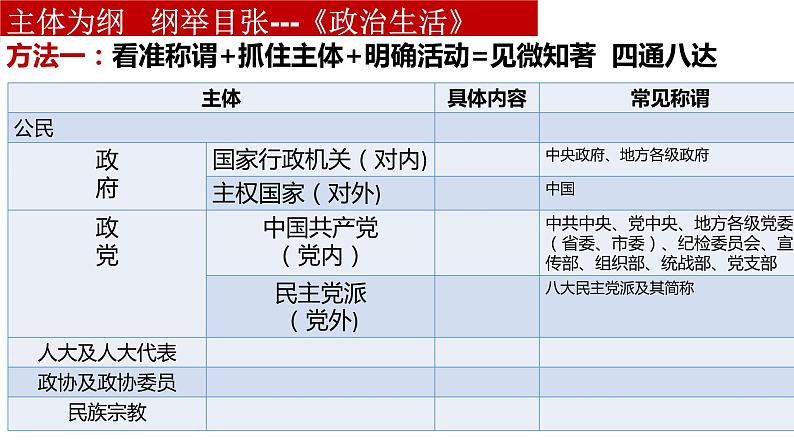 第一课 生活在人民当家作主的国家 课件-2022届高考政治一轮复习人教版必修二政治生活第3页