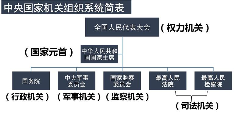 第一课 生活在人民当家作主的国家 课件-2022届高考政治一轮复习人教版必修二政治生活第4页