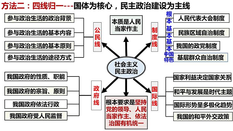 第一课 生活在人民当家作主的国家 课件-2022届高考政治一轮复习人教版必修二政治生活第5页