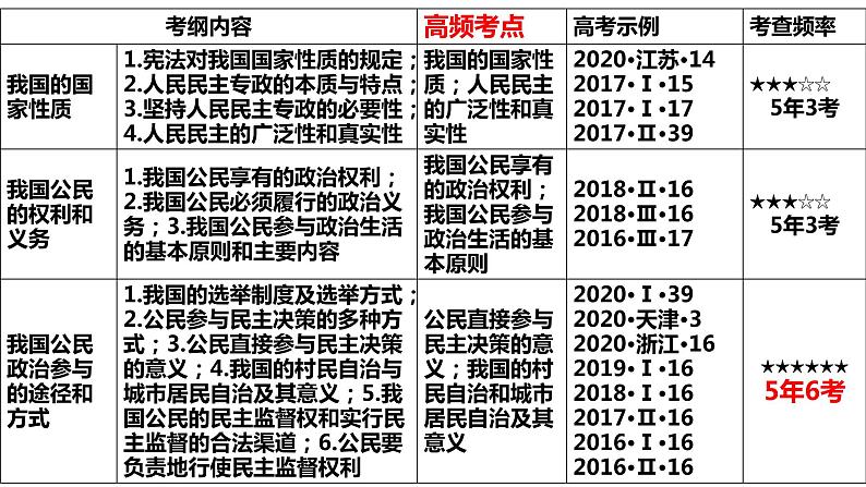 第一课 生活在人民当家作主的国家 课件-2022届高考政治一轮复习人教版必修二政治生活第7页