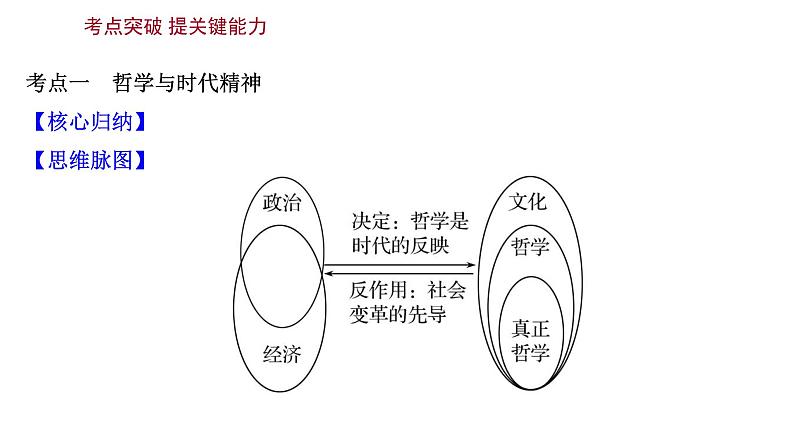 第三课 时代精神的精华课件--2022届高考政治一轮复习人教版必修四生活与哲学第6页