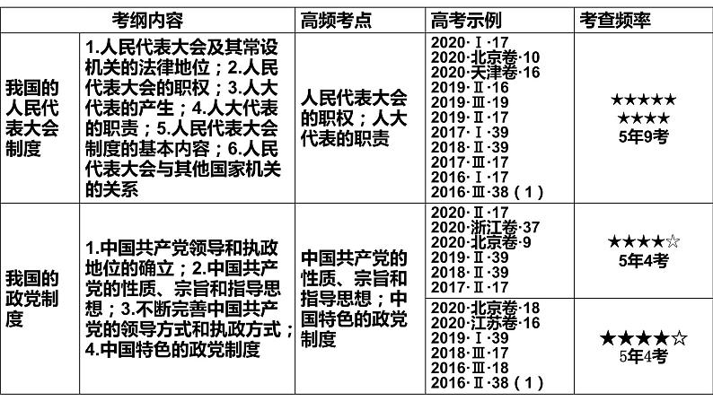 第五课 中国特色社会主义最本质的特征 课件-2022届高考政治一轮复习人教版必修二政治生活02