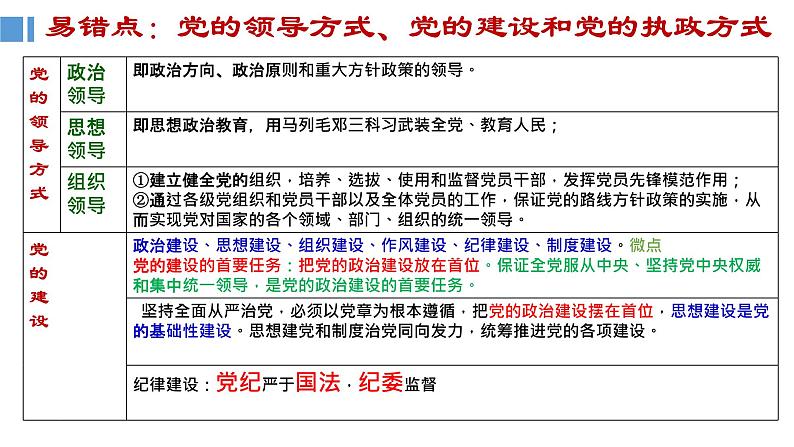 第五课 中国特色社会主义最本质的特征 课件-2022届高考政治一轮复习人教版必修二政治生活07