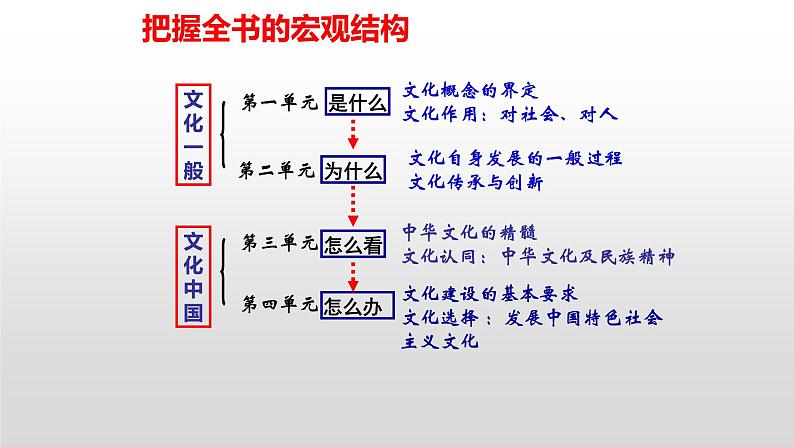 第一单元 文化与生活课件-2022届高考政治一轮复习人教版必修三文化生活第1页