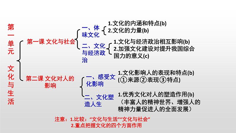 第一单元 文化与生活课件-2022届高考政治一轮复习人教版必修三文化生活第3页