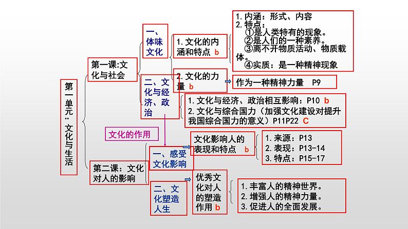 第一单元 文化与生活课件-2022届高考政治一轮复习人教版必修三文化生活第4页