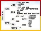 2.2尊重知识产权课件-2021-2022学年高中政治统编版选择性必修2法律与生活