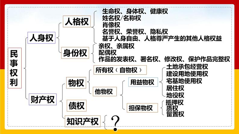 2.2尊重知识产权课件-2021-2022学年高中政治统编版选择性必修2法律与生活第1页