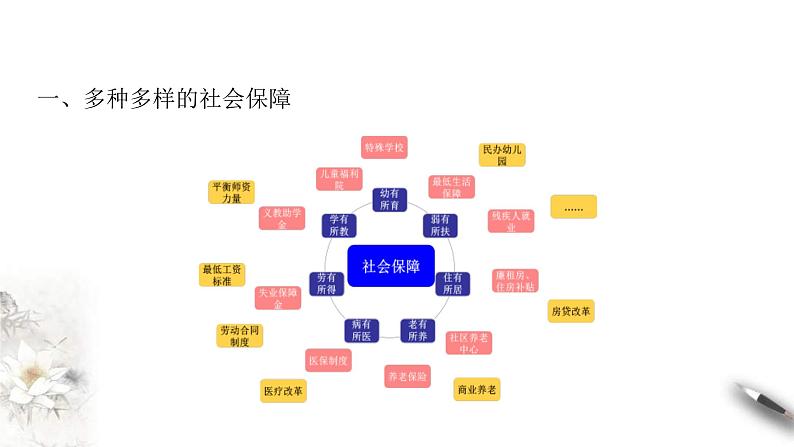 统编版高中政治必修第二册4.2《我国的社会保障》课件03