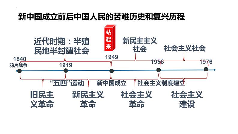 1.2中国共产党领导人民站起来、富起来、强起来课件-2021-2022学年高中政治统编版必修三政治与法治第4页