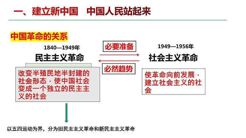 1.2中国共产党领导人民站起来、富起来、强起来课件-2021-2022学年高中政治统编版必修三政治与法治第6页