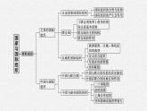 2022届高三政治（新教材）二轮复习课件：专题十一　国家与国际组织